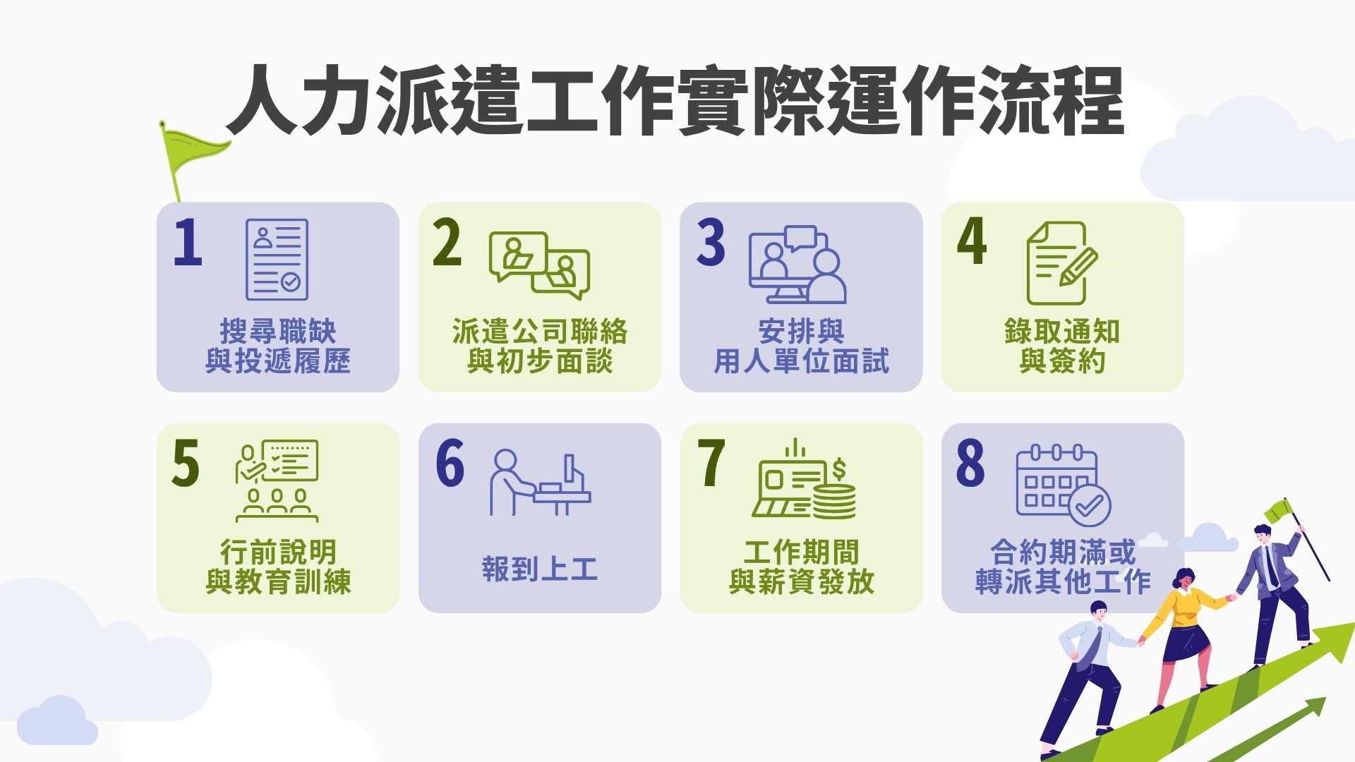 人力派遣工作實際運作流程